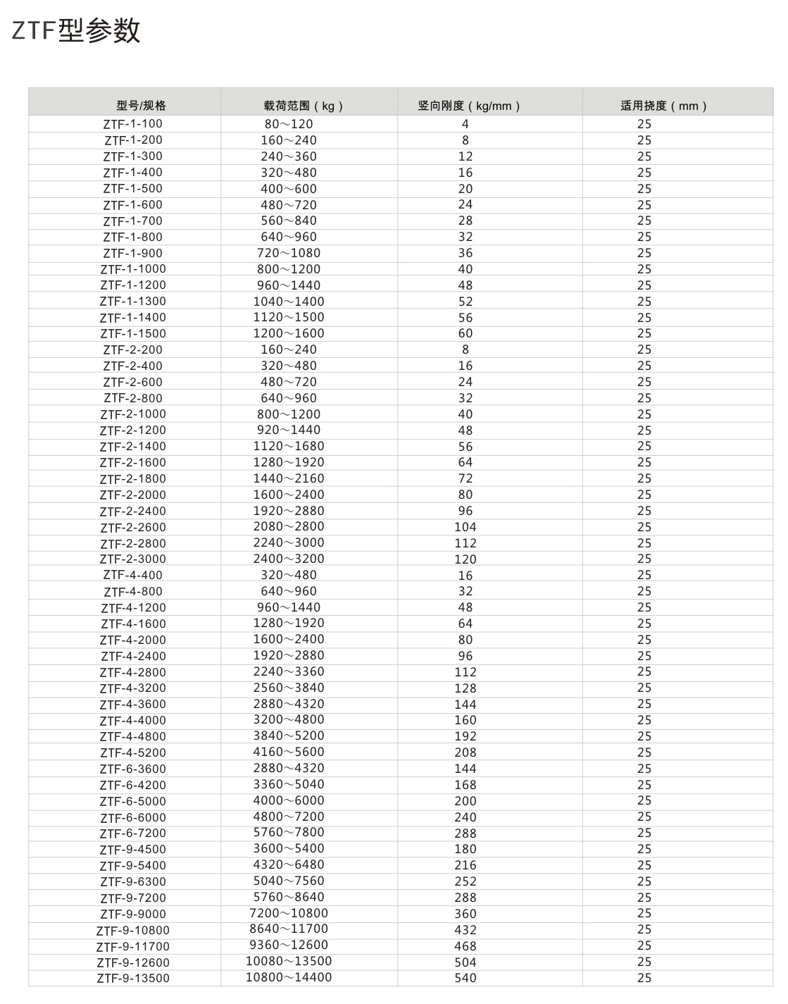 ZTF<a href='http://www.npz151.cn' target='_blank'><u>彈簧減震器</u></a>參數(shù)圖2