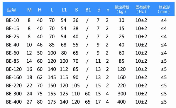 BE-15橡膠減震器參數表